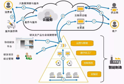 智能工廠 信息技術(shù)與制造業(yè)的深度融合