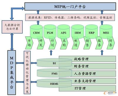基于工業(yè)裝備互聯(lián)的家用電器智能工廠 北京信息系統(tǒng)集成服務(wù)的創(chuàng)新實踐