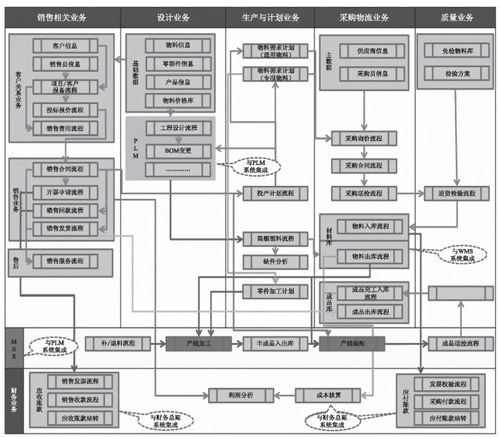 構建高效協同的工業大腦 北京信息系統集成服務中ERP、PLM、MES與WMS的架構設計與建設規劃